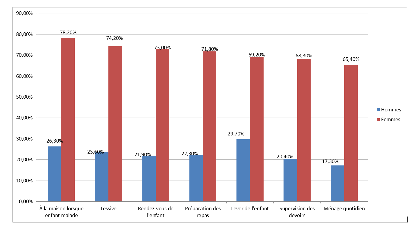 Proportion de parents qui affirment être entièrement responsables de certaines tâches domestiques, selon le sexe (2011)