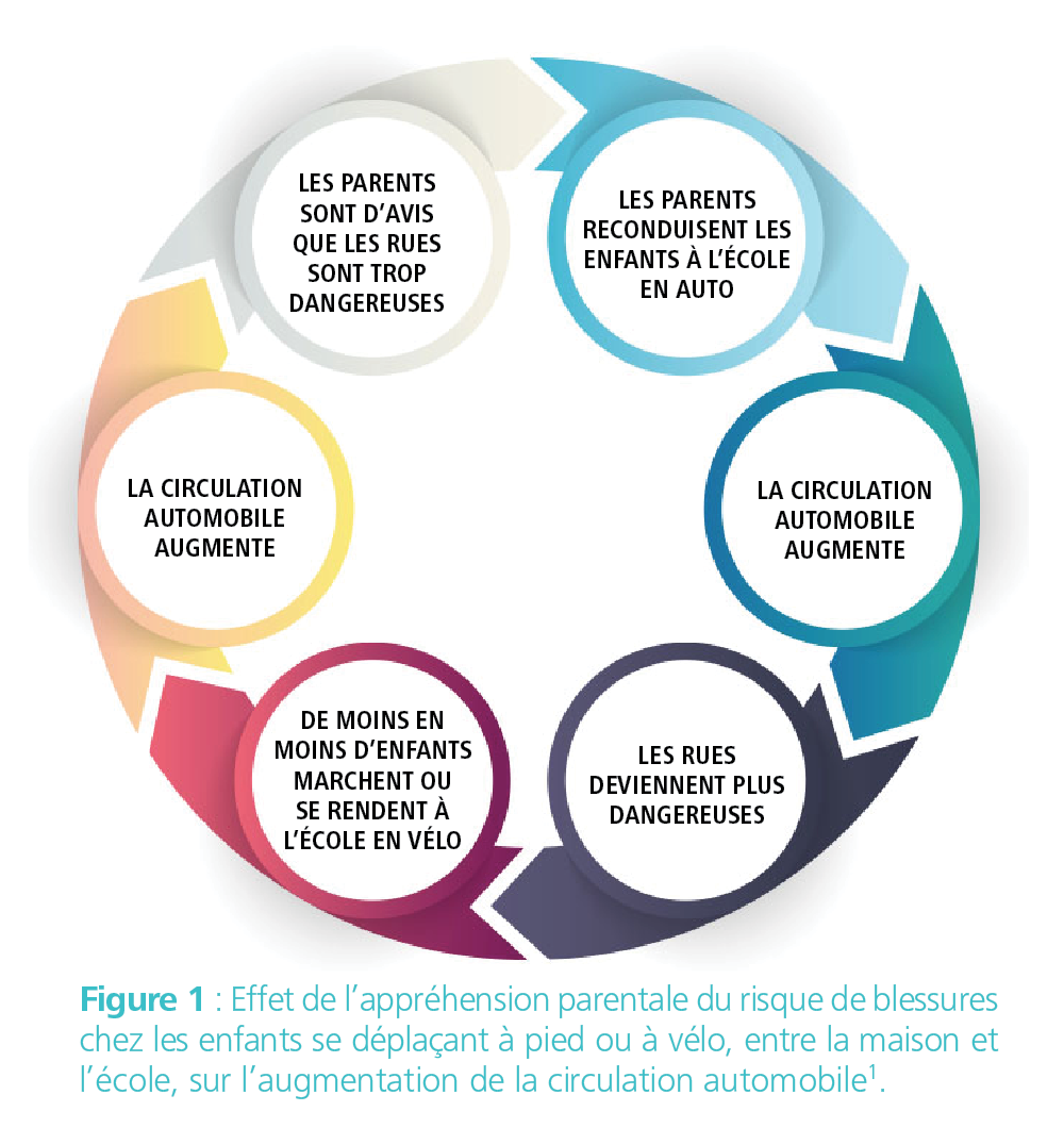 Effet de l’appréhension parentale du risque de blessures 